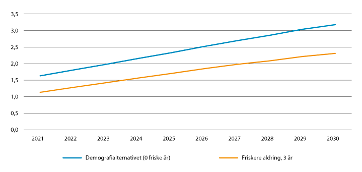 Figur 3.2 Årlig demografibehov i den kommunale helse- og omsorgstjenesten under ulike forutsetninger om ekstra leveår (mrd. kroner)
