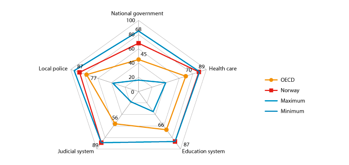 Figur 6.2 Tilfredshet med og tilliten til offentlig sektor i Norge og OECD
