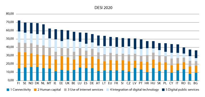 Figur 6.3 Digital Economy and Society Index (DESI 2020 ranking)