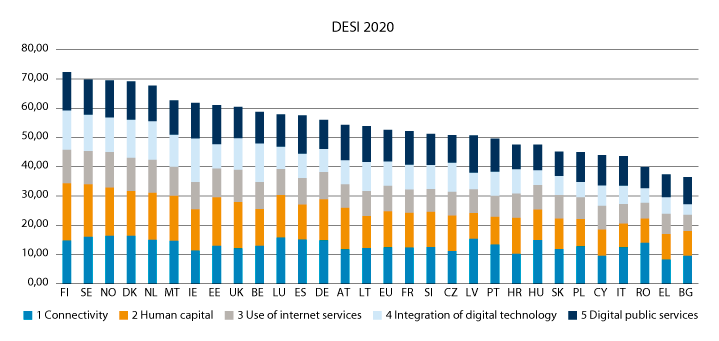 Figur 6.3 Digital Economy and Society Index (DESI 2020 ranking)
