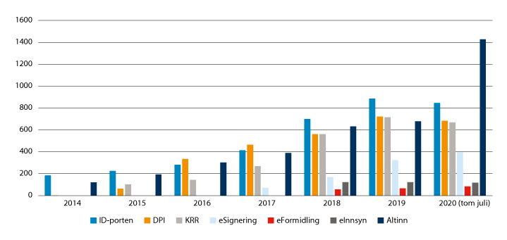 Figur 6.4
Antall virksomheter som bruker de ulike fellesløsningene
