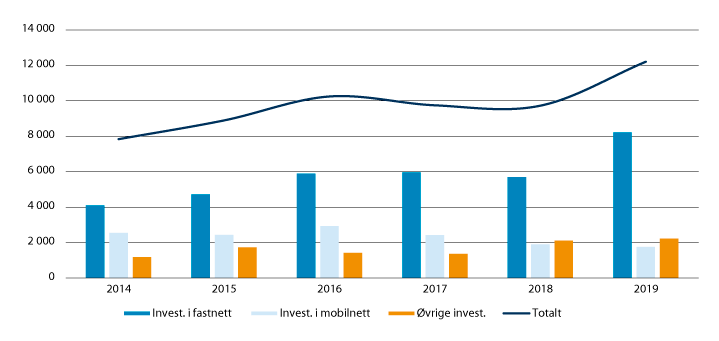 Figur 6.5 Investeringer i ekomtjenester og -nett: 2014–2019 (mill. kroner)