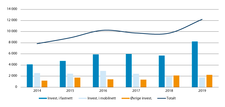 Figur 6.5 Investeringer i ekomtjenester og -nett: 2014–2019 (mill. kroner)
