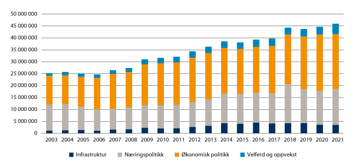 Figur 1.1 Utvikling i den breie distriktspolitikken 2003–2021