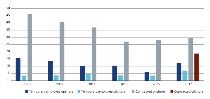Figure 3.7 Percentage temporary employees and contract hires in contractor companies
