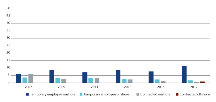 Figure 3.8 Percentage temporary employees and contract hires in operating companies 
