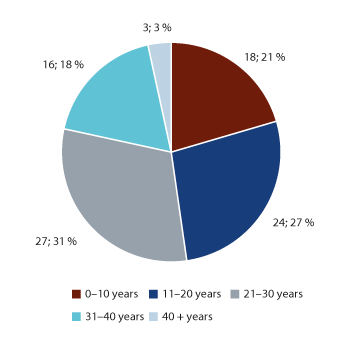 Figure 4.12 Age distribution of fixed facilities on the Norwegian shelf
