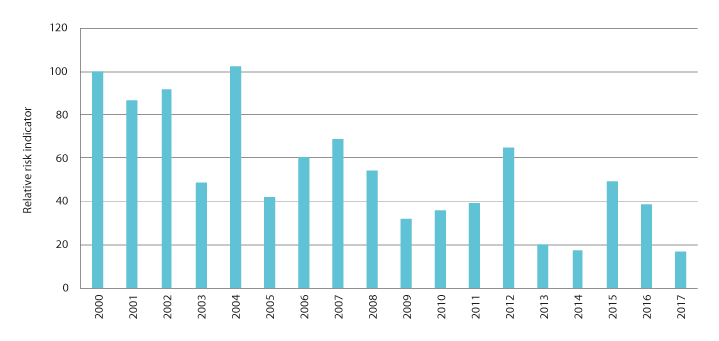 Figure 4.3 Total indicator for major accidents on the Norwegian shelf for 2000–2017, normalised for hours worked
