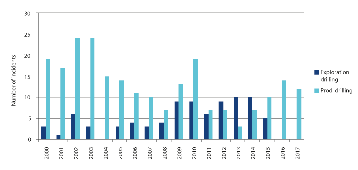 Figure 4.5 Number of well control incidents in exploration and production drilling, 2000–2017
