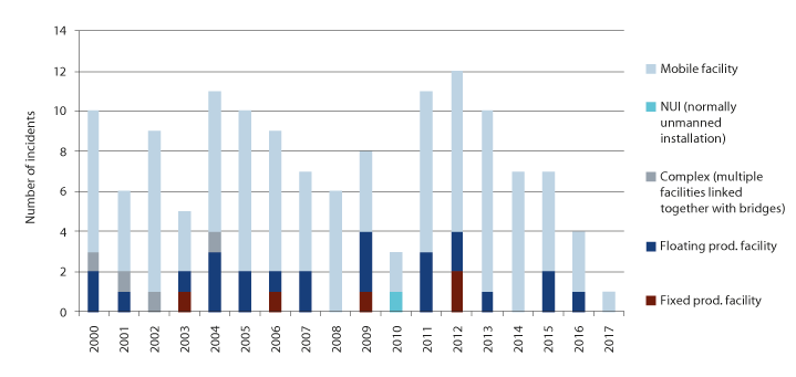 Figure 4.6 Number of reported incidents and damage to structures and maritime systems
