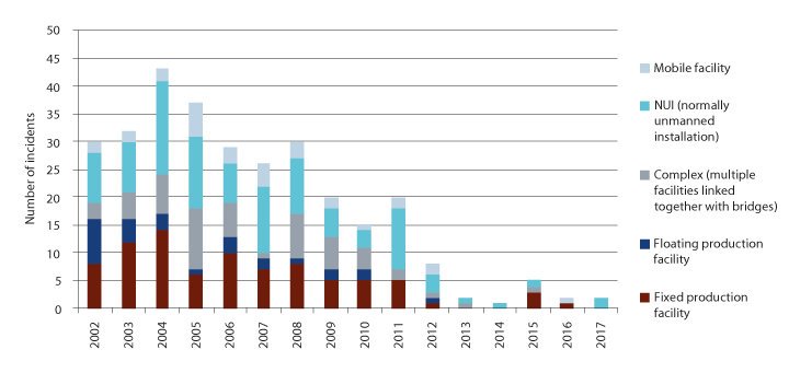 Figure 4.7 Number of ships on collision course, 2000–2017
