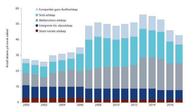 Figur 3.2 Antall aktører på norsk sokkel fordelt på størrelse, 2000–2017