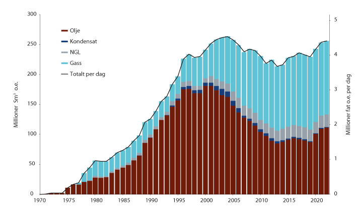 Figur 3.3 Historisk og forventet produksjon av olje og gass i Norge, 1970–2022