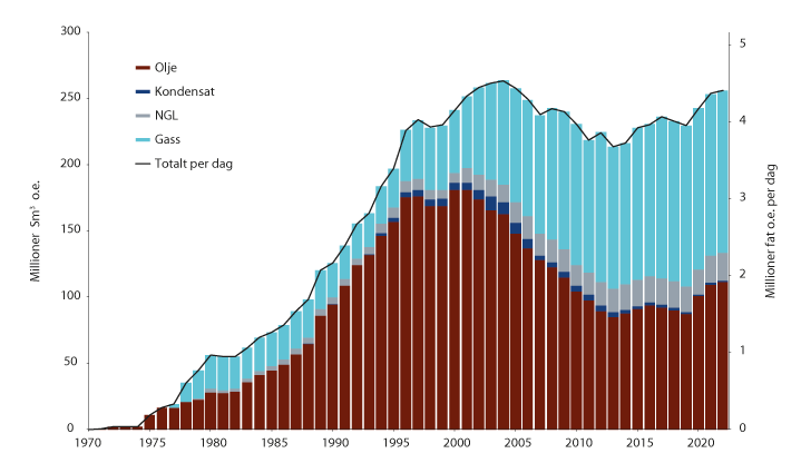 Figur 3.3 Historisk og forventet produksjon av olje og gass i Norge, 1970–2022

