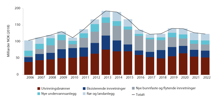 Figur 3.4 Investeringer på norsk sokkel fordelt på hovedkategorier. Historiske tall for 2006–2016 og prognose for 2017–2022