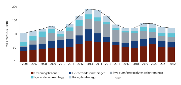 Figur 3.4 Investeringer på norsk sokkel fordelt på hovedkategorier. Historiske tall for 2006–2016 og prognose for 2017–2022 
