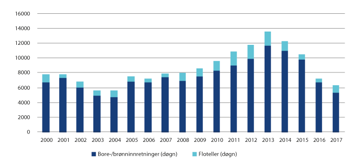 Figur 3.5 Utvikling i riggdøgn på norsk sokkel
