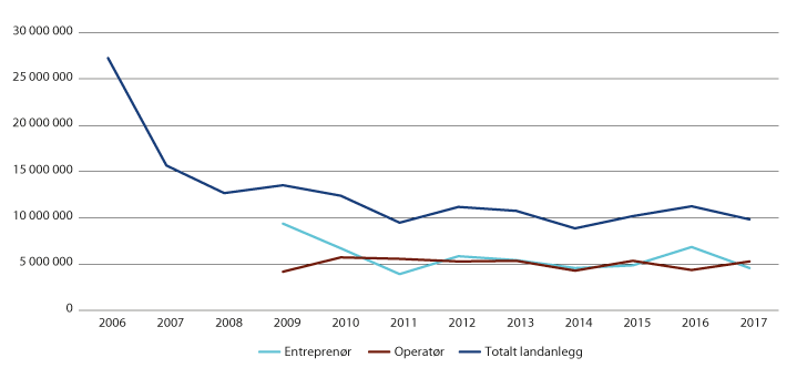 Figur 3.6 Utviklingen i arbeidstimer fordelt på operatør- og entreprenøransatte på landanlegg
