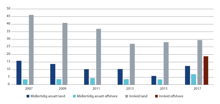 Figur 3.7 Prosentandel midlertidig ansatte og innleide i entreprenørselskap