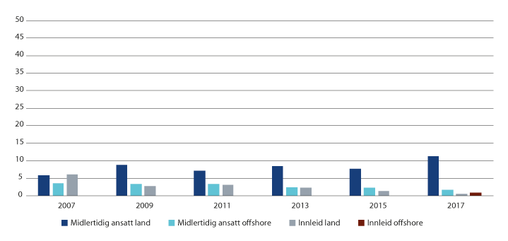 Figur 3.8 Prosentandel midlertidig ansatte og innleide i operatørselskap