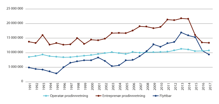 Figur 3.9 Utviklingen i arbeidstimer fordelt på flyttbare innretninger og operatør- og entreprenøransatte på produksjonsinnretninger