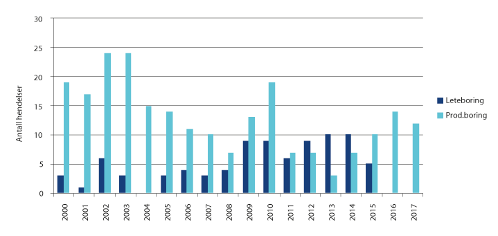 Figur 4.5 Antall brønnkontrollhendelser i lete- og produksjonsboring, 2000–2017

