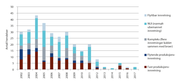 Figur 4.7 Antall skip på kollisjonskurs, 2000–2017
