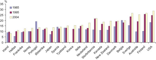 Figur 3.1 Investeringar i IKT som prosentdel av bruttorealinvesteringar.