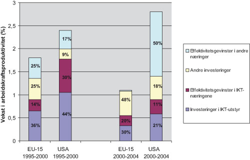 Figur 3.2 Dekomponering av ulike bidrag til vekst i arbeidskraftsproduktivitet
 for periodane 1995 – 2000 og 2000 – 2004.