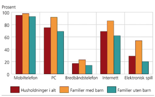 Figur 4.3 Huslydar med tilgang til IKT, etter familietype 2. kvartal
 2006 i prosent.