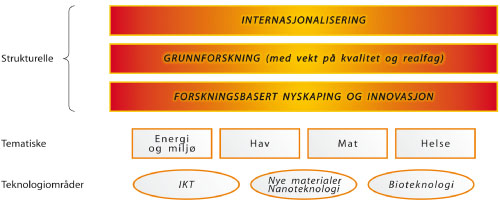 Figur 5.1 Prioriteringar i norsk forskingspolitikk.