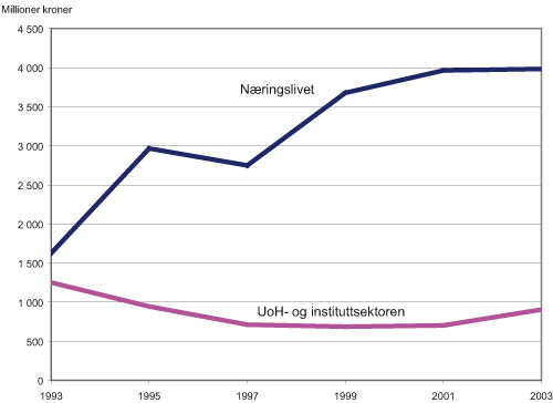 Figur 5.2 Driftsutgifter til FoU innanfor IKT 1993 – 2003
 etter sektor for utføring. Faste 2000-priser.