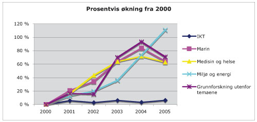 Figur 5.3 Prosentvis utvikling av Forskingsrådets tildelingar
 til dei fem prioriterte områda i forskingsmeldinga frå 1999.