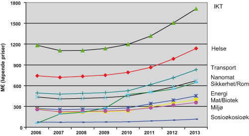 Figur 5.4 Planlagd budsjettfordeling av tematisk prioritet innan Cooperation-søyla
 i EUs sjuande rammeprogram.
