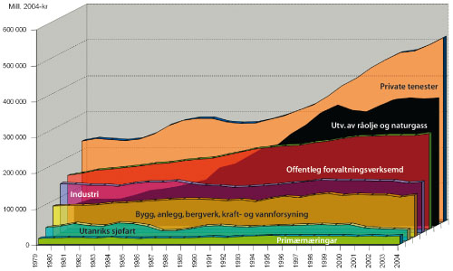 Figur 6.1 Verdiskaping målt ved bruttoprodukt til basisprisar
 i 2004-kr, fordelt på utvalde næringar,