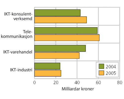 Figur 6.2 Omsetnad i IKT-næringa.