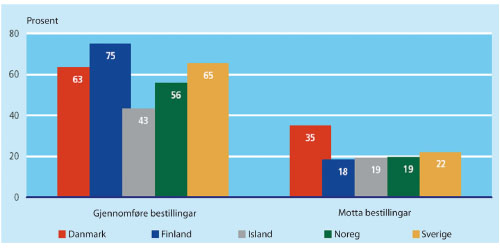 Figur 6.5 Nordiske bedrifters bruk av e-handel i 2005.