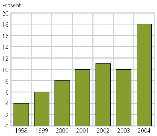 Figur 6.6 Prosentdelen av norske føretak med omsetnad frå sal
 via Internett.