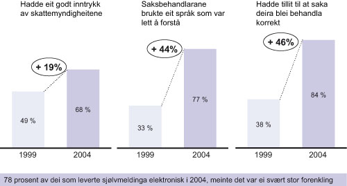 Figur 7.2 Fleire nøgde brukarar med Skatteetatens elektroniske
 sjølvbeteningsløysingar