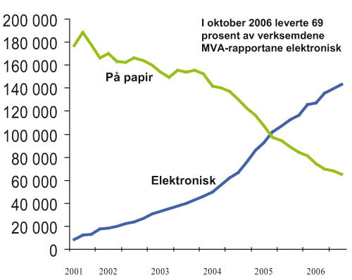 Figur 7.3 Innleverte meirverdioppgåver til Skattedirektoratet
 på papir og elektronisk