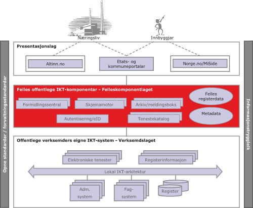 Figur 7.4 Felles arkitektur for IKT i offentleg sektor