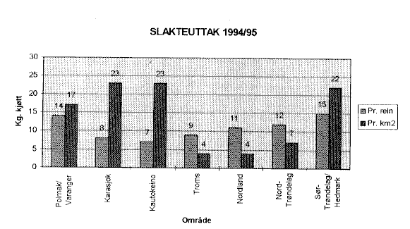 Figur 2.1 Slakteuttak pr. rein i vårflokk og pr. kvadratkilometer i slaktesesongen 1994/95