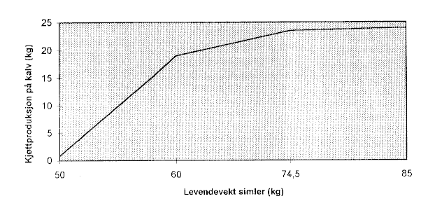Figur 3.1 Årlige kalvekjøttproduksjon hos simler relatert til simlevekt.