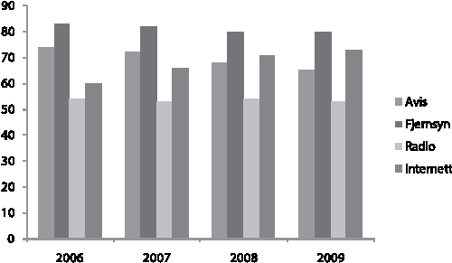Figur 8.1 Andel som har brukt ulike massemedier en gjennomsnittsdag
- i prosent.