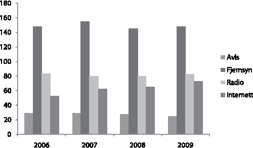 Figur 8.2 Tid brukt på ulike massemedier en gjennomsnittsdag
– i minutter.