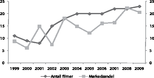 Figur 8.3 Oversikt over norske filmer (antall) og markedsandelen
(prosent) for norske filmer i perioden 1999-2008.