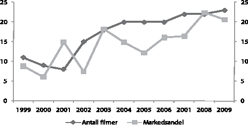 Figur 8.3 Oversikt over norske filmer (antall) og markedsandelen
(prosent) for norske filmer i perioden 1999-2008.