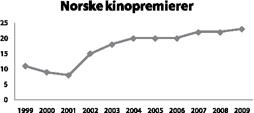 Figur 8.4 Antall kinofilmpremierer - siste ti år
