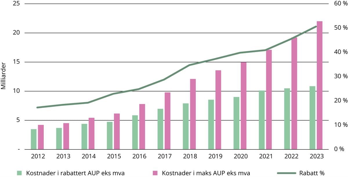 Graf. Utvikling i maksimalpriser og rabattnivå for sykehusfinansierte le-gemidler.