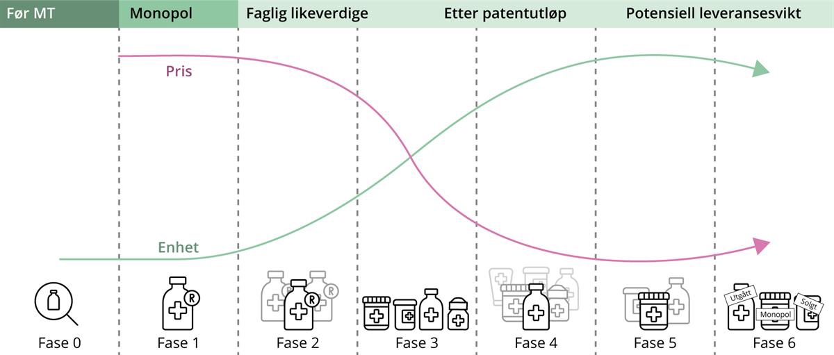 Illustrasjon av et legemiddels livssyklus